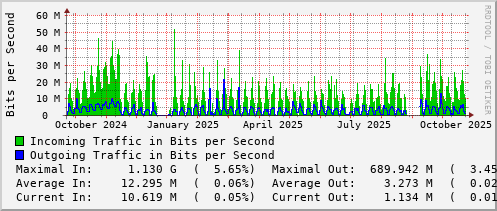 yearly-graph