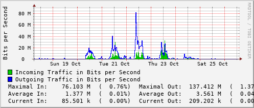 weekly-graph