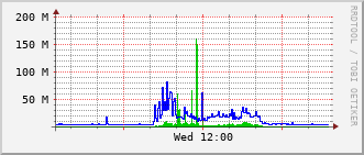 ec3-rt-1911_vl420 Traffic Graph