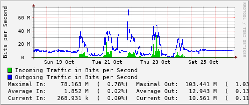 weekly-graph