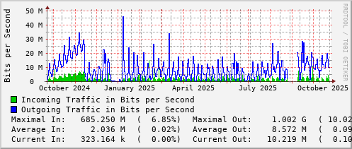 yearly-graph