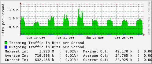 weekly-graph