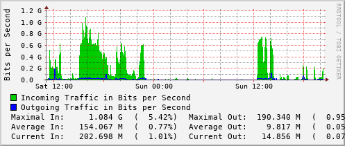 daily-graph