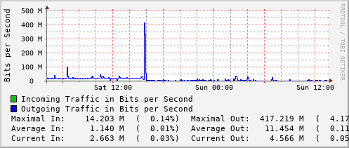 daily-graph
