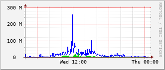 ec4-rt-1909_po20 Traffic Graph