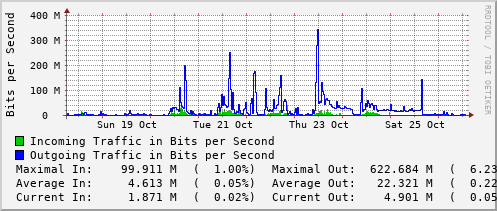 weekly-graph