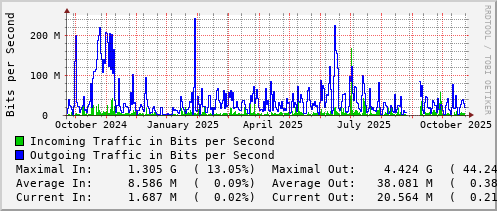 yearly-graph