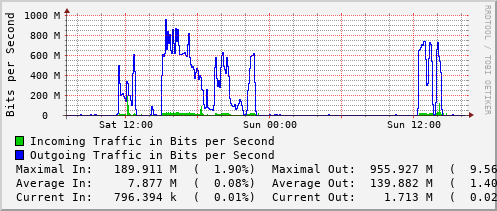 daily-graph