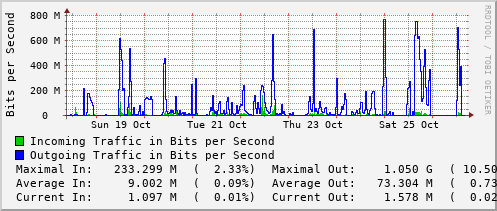 weekly-graph