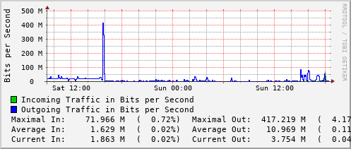 daily-graph