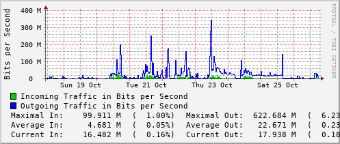weekly-graph