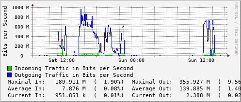 daily-graph