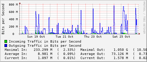 weekly-graph