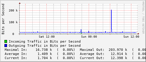 daily-graph