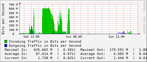 daily-graph