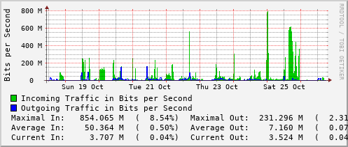 weekly-graph