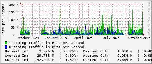 yearly-graph