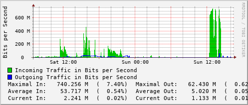 daily-graph