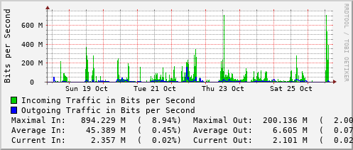 weekly-graph