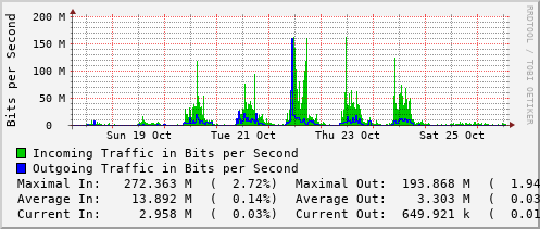 weekly-graph