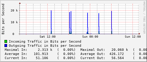 daily-graph