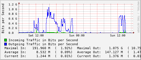daily-graph