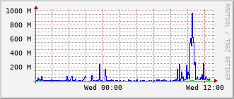 ec4-rt-1909_vl420 Traffic Graph