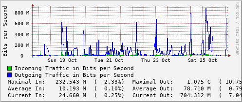 weekly-graph