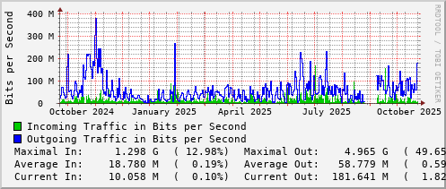 yearly-graph