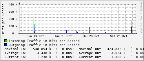 weekly-graph