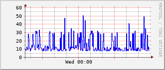 ec4-rt-1909_vl422 Traffic Graph