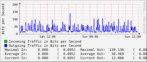 daily-graph