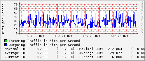 weekly-graph