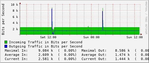daily-graph