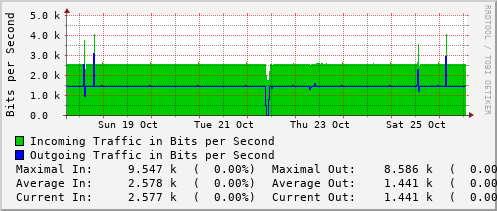 weekly-graph