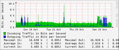 weekly-graph