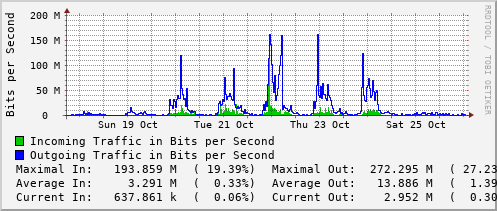 weekly-graph