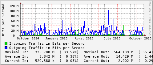 yearly-graph