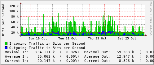 weekly-graph