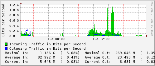 daily-graph