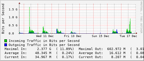 weekly-graph