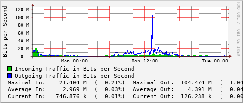 daily-graph