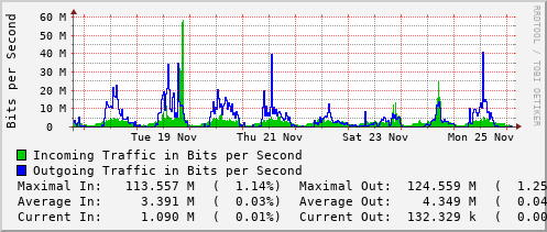 weekly-graph