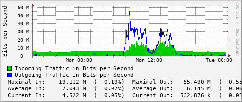 daily-graph