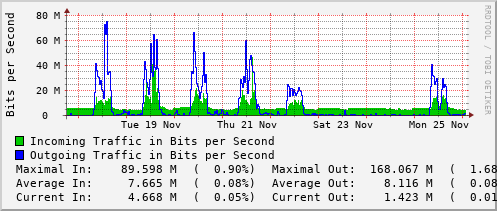 weekly-graph