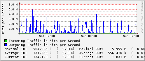 daily-graph
