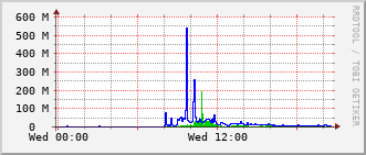 ec5-rt-2903_te1_0_2 Traffic Graph