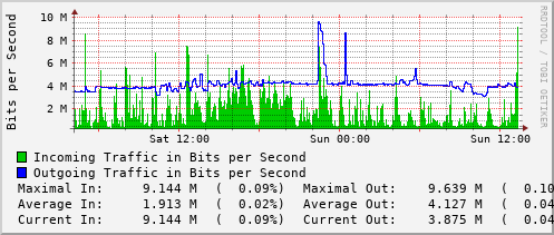 daily-graph