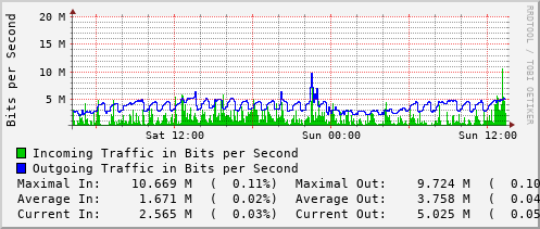 daily-graph