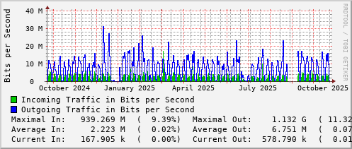 yearly-graph